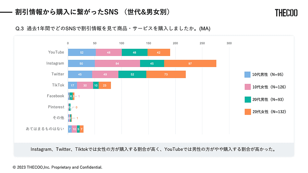 THECOO（ザクー）は早稲田大学の公認サークル「早稲田マーケティング研究会」と共同で、「Z世代の割引キャンペーン利用状況」に関する調査を実施