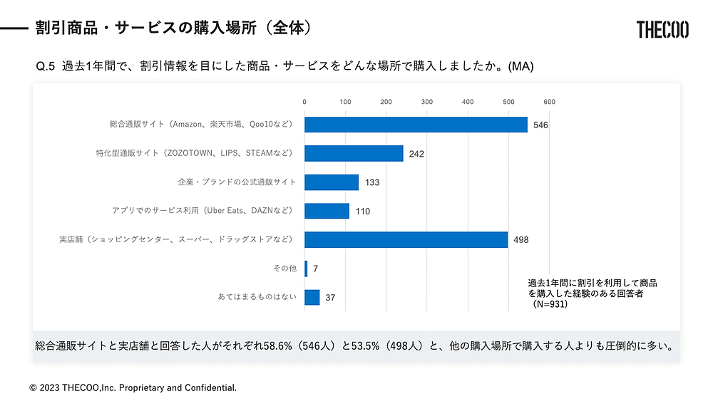 THECOO（ザクー）は早稲田大学の公認サークル「早稲田マーケティング研究会」と共同で、「Z世代の割引キャンペーン利用状況」に関する調査を実施