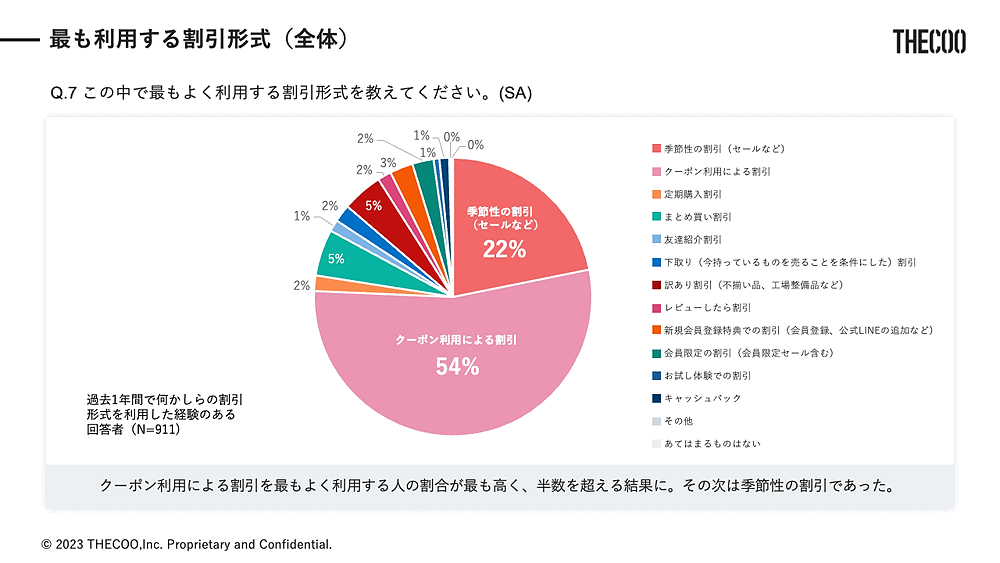 THECOO（ザクー）は早稲田大学の公認サークル「早稲田マーケティング研究会」と共同で、「Z世代の割引キャンペーン利用状況」に関する調査を実施