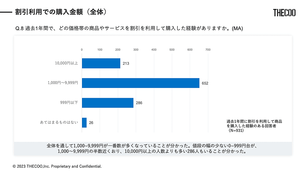 THECOO（ザクー）は早稲田大学の公認サークル「早稲田マーケティング研究会」と共同で、「Z世代の割引キャンペーン利用状況」に関する調査を実施