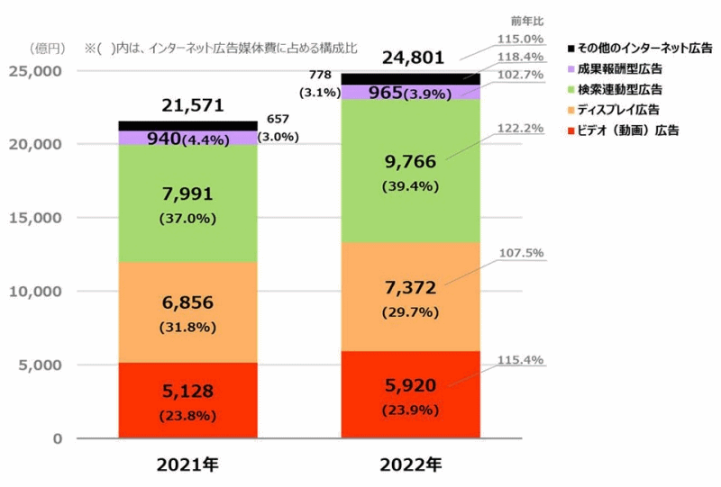 インターネット広告媒体費の広告種別構成比