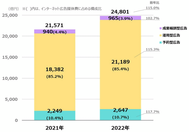 インターネット広告媒体費の取引手法別構成比