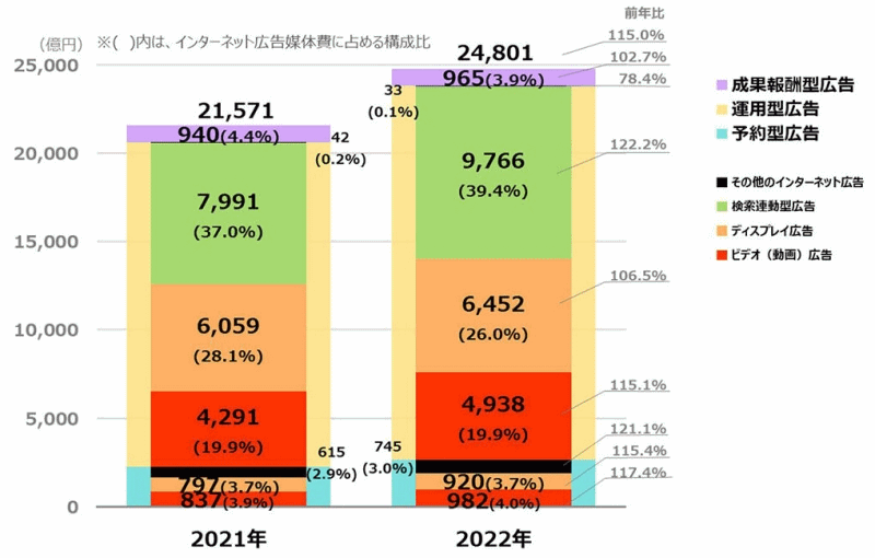 インターネット広告媒体費の広告種別×取引手法別構成比