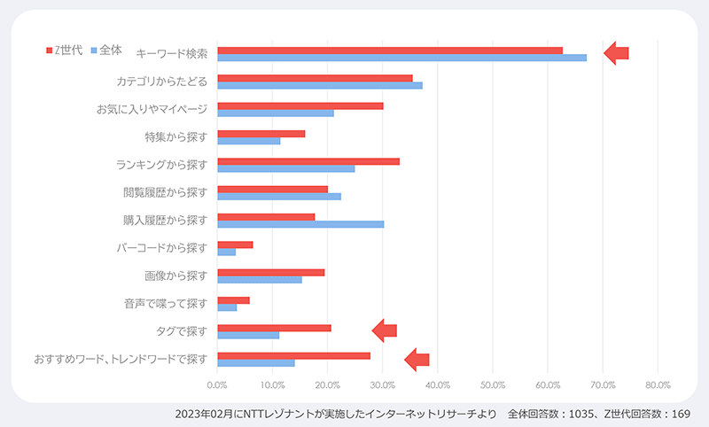 NTTレゾナント goo Search Solution ハッシュタグ機能 Z世代と全年代の比較