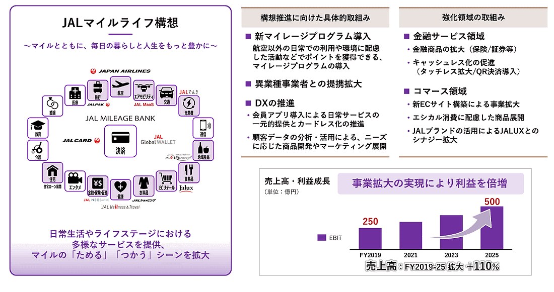 JALマイルライフ構想