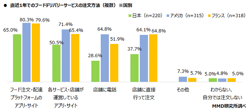 MMD研究所 調査データ 日米仏3か国比較 都市部消費者の食の意識・動向調査 直近1年間でのフードデリバリーサービスの注文方法