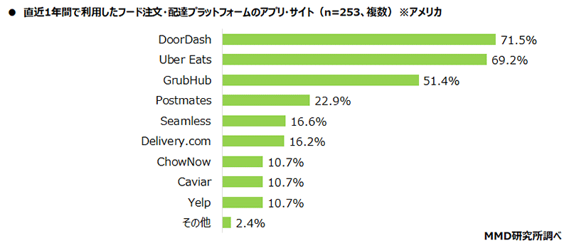 MMD研究所 調査データ 日米仏3か国比較 都市部消費者の食の意識・動向調査 直近1年間で利用したフード注文・配達プラットフォームのアプリ・サイト（アメリカ）