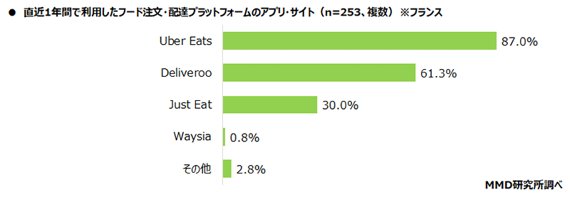 MMD研究所 調査データ 日米仏3か国比較 都市部消費者の食の意識・動向調査 直近1年間で利用したフード注文・配達プラットフォームのアプリ・サイト（フランス）