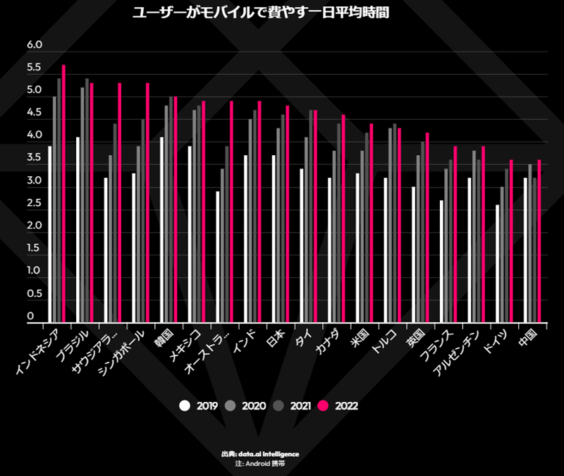 モバイル市場年鑑2023 data.ai 調査データ アプリ ユーザーがモバイルで費やす1日の平均時間