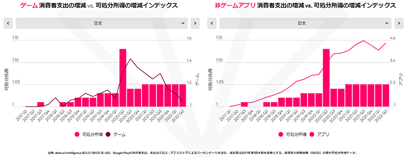 モバイル市場年鑑2023 data.ai 調査データ アプリ ゲームアプリと非ゲームアプリの消費者支出の増減と可処分所得の増減