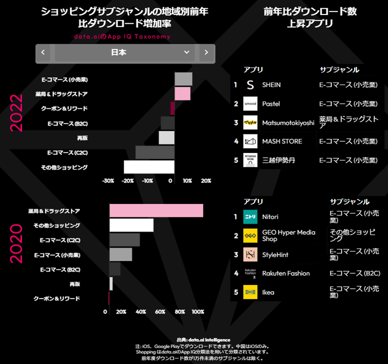 モバイル市場年鑑2023 data.ai 調査データ アプリ ショッピングサブジャンルの地域別前年比ダウンロード増加率とダウンロード数が上昇したアプリ 日本