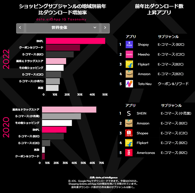 モバイル市場年鑑2023 data.ai 調査データ アプリ ショッピングサブジャンルの地域別前年比ダウンロード増加率とダウンロード数が上昇したアプリ 世界