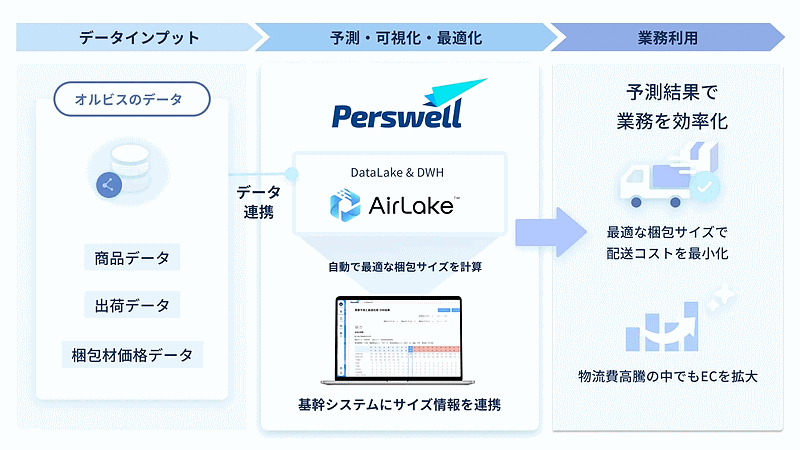 オルビスは、発送時の梱包サイズを機械学習によって最小化し、配送コスト削減をめざす実証実験を実施