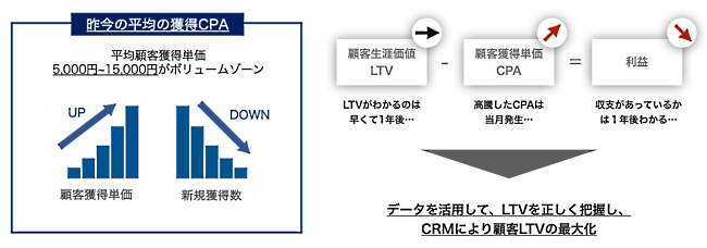 CPA高騰などを踏まえ、顧客のLTV最大化がより重要になると喚起