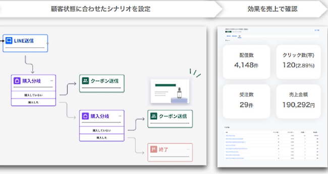 顧客の傾向ごとにセグメントしたシナリオ設計や、施策ごとの売り上げの確認ができる