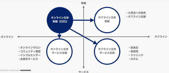 顧客LTV最大化のため、オンライン物販だけにとどまらず、オフライン展開や、物販に限らないサービス展開が始まると指摘