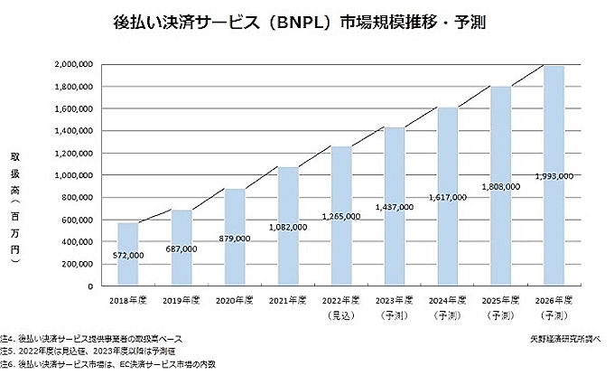 矢野経済研究所が実施した国内のEC決済サービス市場調査「2023年版 オンライン決済サービスプロバイダーの現状と将来予測」