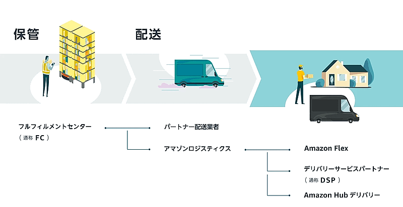 アマゾンジャパン、リヤカー付き電動アシスト自転車で商品配送（ネット