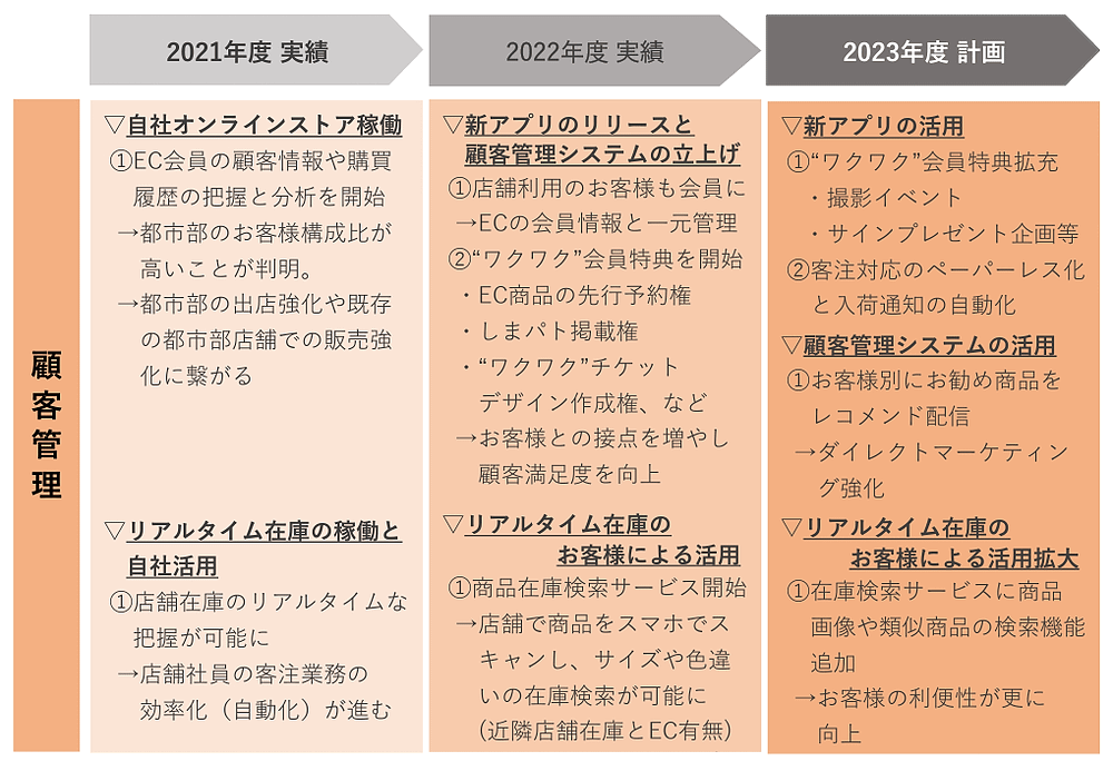 しまむらの2023年2月期EC売上高は、前期比46.4%増の41億円　顧客管理面の計画