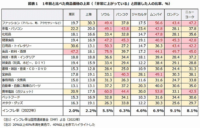 トランスコスモスは、ソウル（韓国）、ニューヨーク（米国）、ロンドン（英国）など世界8都市のショッピング利用者を対象に「世界8都市オンラインショッピング利用調査2023」を実施