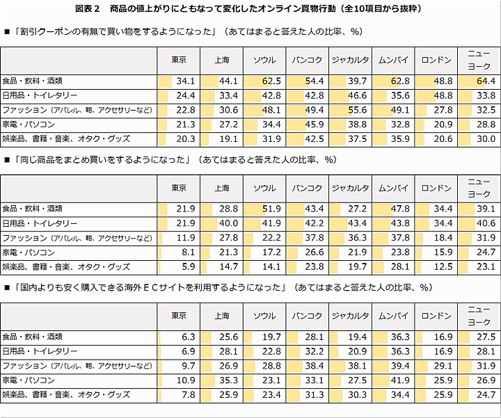 トランスコスモスは、ソウル（韓国）、ニューヨーク（米国）、ロンドン（英国）など世界8都市のショッピング利用者を対象に「世界8都市オンラインショッピング利用調査2023」を実施