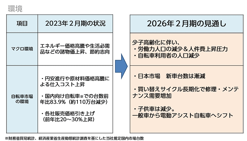 あさひは2026年2月期を最終年度とした3か年の中期経営計画「VISION2025」を策定