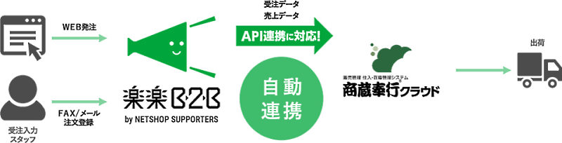 受注データや売り上げデータなどを自動連携し、スタッフの業務負担軽減につなげる。空いたリソースを売上向上施策などにあてることができる