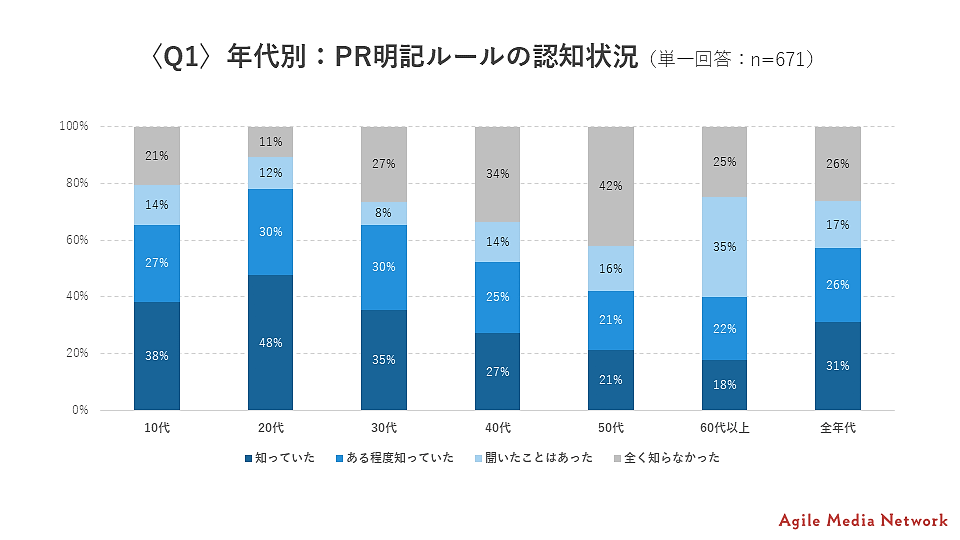 2023年10月施行予定の改正景品表示法に関し、ソーシャルメディアにおける「＃PR」といったプロモーション明示の意識調査