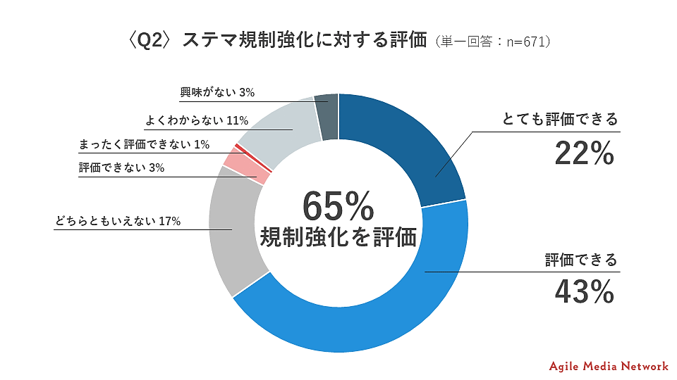 2023年10月施行予定の改正景品表示法に関し、ソーシャルメディアにおける「＃PR」といったプロモーション明示の意識調査