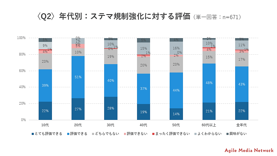 2023年10月施行予定の改正景品表示法に関し、ソーシャルメディアにおける「＃PR」といったプロモーション明示の意識調査