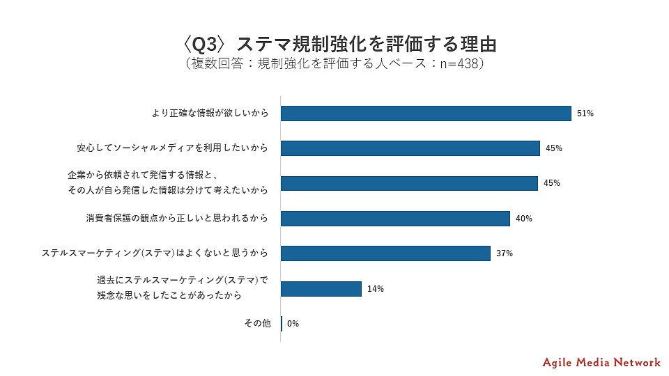 2023年10月施行予定の改正景品表示法に関し、ソーシャルメディアにおける「＃PR」といったプロモーション明示の意識調査