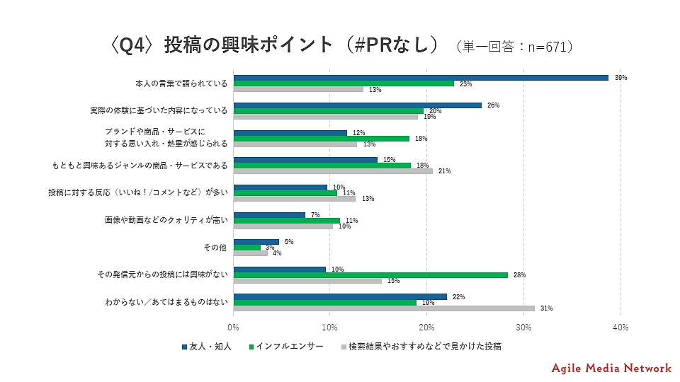 2023年10月施行予定の改正景品表示法に関し、ソーシャルメディアにおける「＃PR」といったプロモーション明示の意識調査