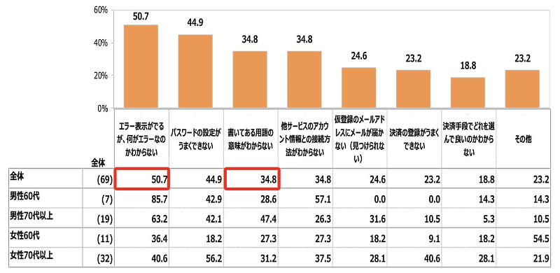 調査結果からは、エラー表示の表示内容が理解できない人が最も多いことがわかった