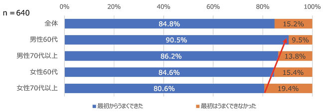 男性よりも女性、さらに高齢になればなるほど「最初はうまくできなかった」と回答した人が多い