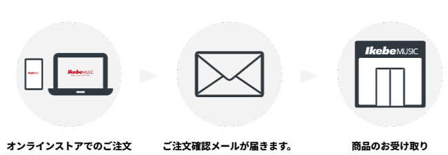 顧客が「店舗受取サービス」を利用するときの流れ