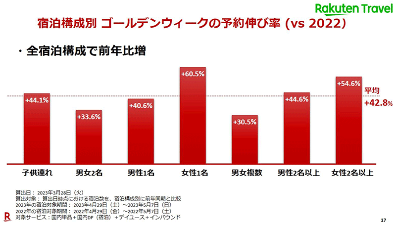 楽天2023年ゴールデンウィークお出かけトレンド 宿泊構成別ゴールデンウィークの予約伸び率