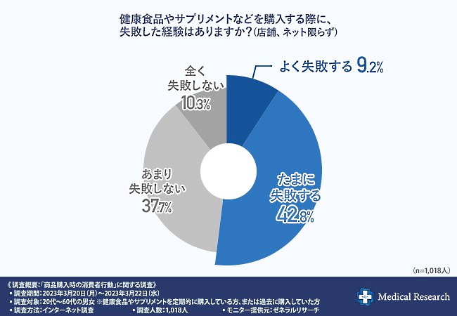 半数以上が「失敗した」と感じた健康食品・サプリメントの購入経験があることがわかった