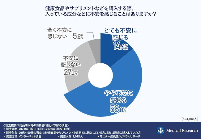 購入した商品を直接口に入れるため、成分に不安を感じる人は多い