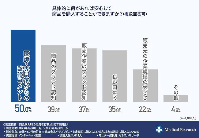 医師や専門家による商品の監修コメントは購入者に安心感を与えやすいようだ