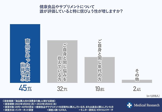 同じ悩みを抱えている人や同年代よりも、最も参考にされているのは専門家のコメントとなった