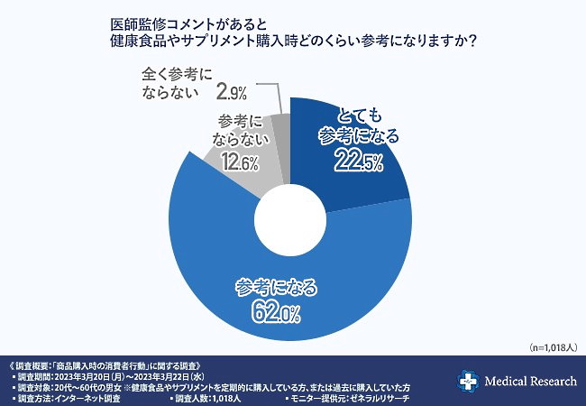 医学的・専門的な観点からの監修コメントは8割超の回答者が参考にしている