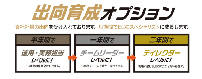 クライアント企業のスタッフを1人前のEC人材に育成する