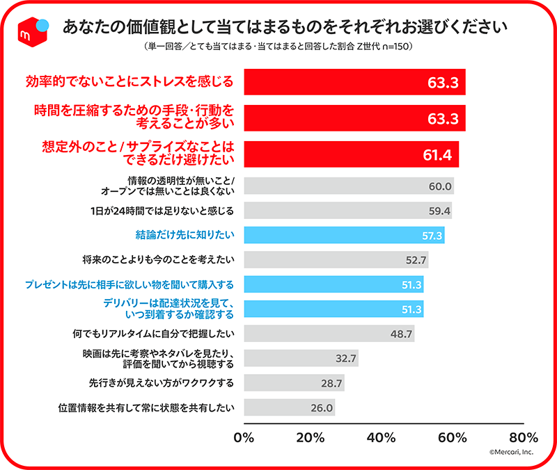 メルカリ Z世代の行動特性や価値観とクレジットカード利用に関する調査 タイパ重視 サプライズアレルギー