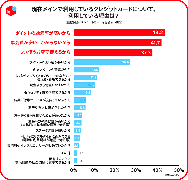 メルカリ Z世代の行動特性や価値観とクレジットカード利用に関する調査 現在使っているクレカを選ぶ理由