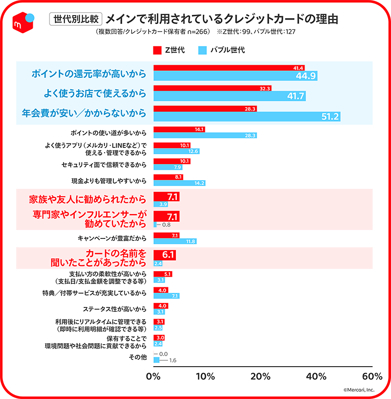 メルカリ Z世代の行動特性や価値観とクレジットカード利用に関する調査 バブル世代はお得、Z世代は安心で選択する傾向