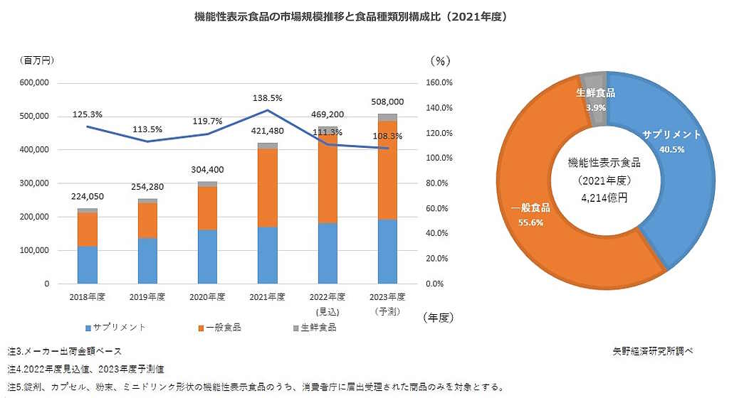 機能性表示食品の市場規模推移と食品種類別構成比