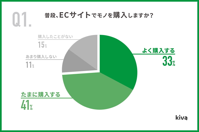 普段の買い物でのECサイト利用について