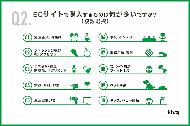 ECサイトで購入するモノについて