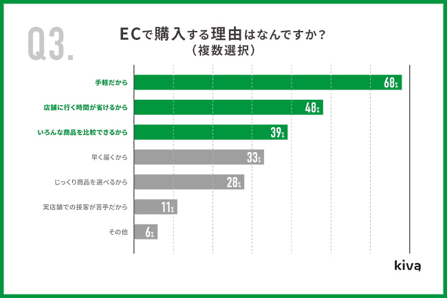 ECサイトで購入する理由