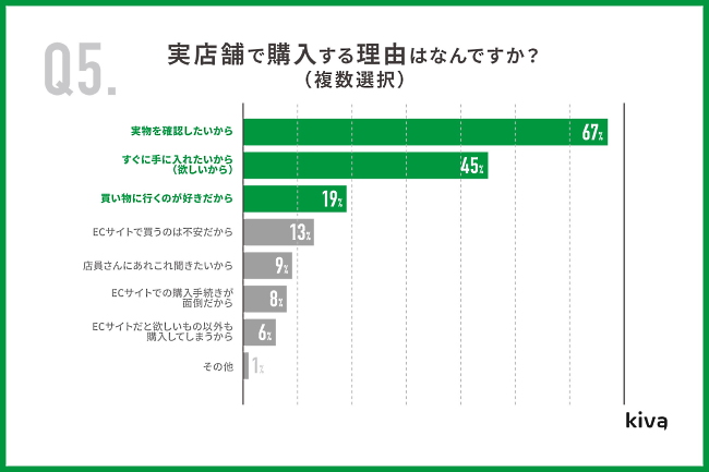 実店舗で購入する理由